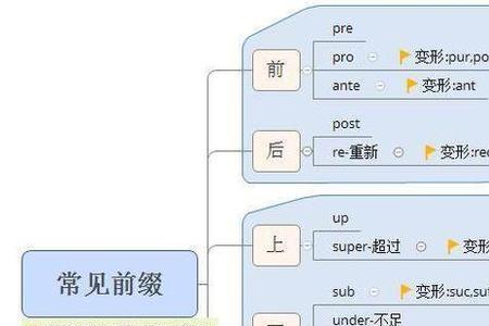 polite前面加什么前缀