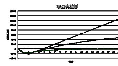 投资现金流为正的原因