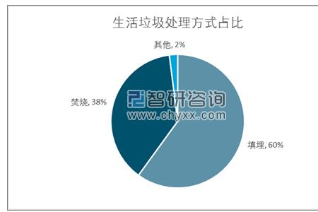 目前城市垃圾处理主要方式包括