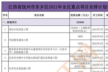 2021年秋季临沂河东区重点项目