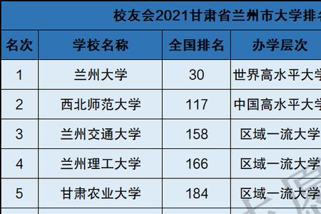 甘肃省最好的10所大学