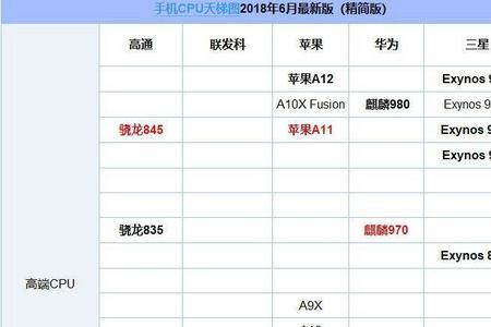 天玑麒麟高通骁龙哪个好