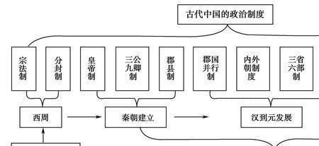 九品中正制官职排序