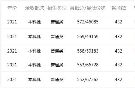 江西师范大学2021年大概多少分录取