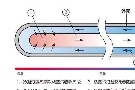 为什么冷凝是放热过程