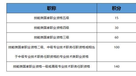 上海人力资源三级证可以积分吗