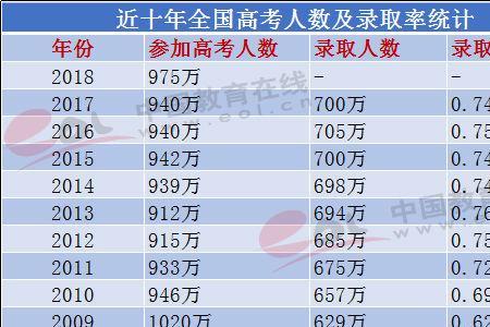 1999年陕西高考本科录取率