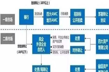 业务处置是什么意思