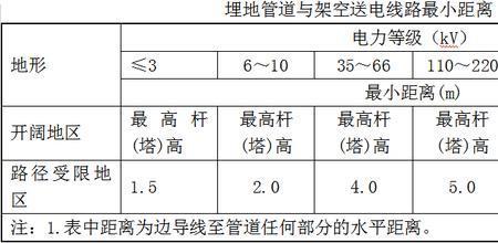 天然气管道色环间距是多少