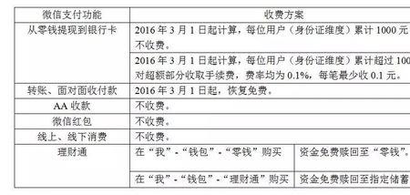 100万提现手续费是多少