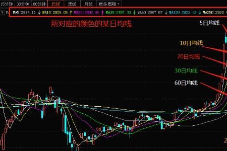 跌破90日均线意味什么