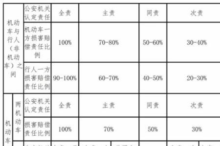 交通事故对等责任解释