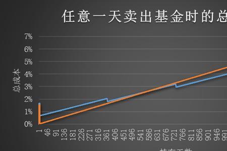 基金高卖低买与低买高卖区别