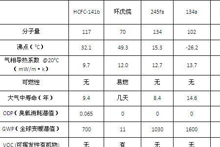 戊烷发泡剂性质