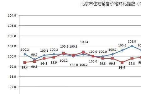 北京几环房价最高