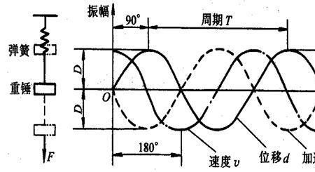 振动信号和冲击信号的区别