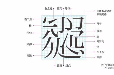 三号宋体字是多少点