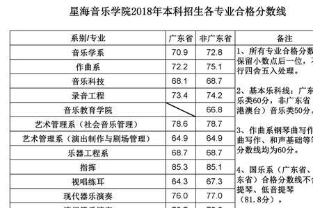 为什么音乐生文化分数线低