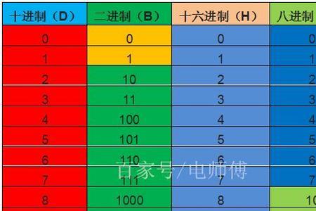 二进制转换对应表是谁提出的