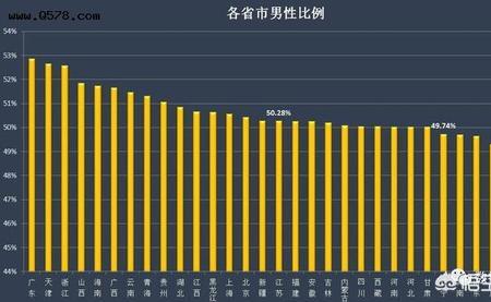 20年后男女比例平衡吗