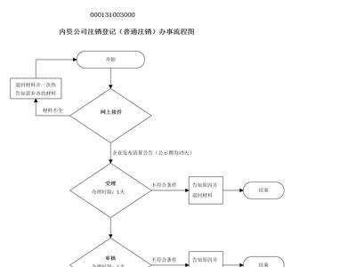 冒名注册公司怎么注销异地