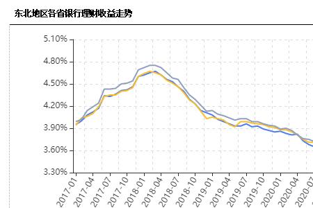 银行理财看涨看跌什么意思