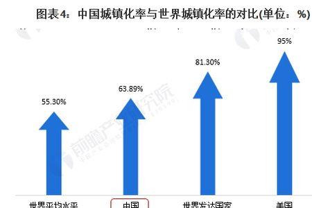 世界各国城镇化率排名