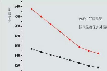 冷凝温度与环境温度的关系