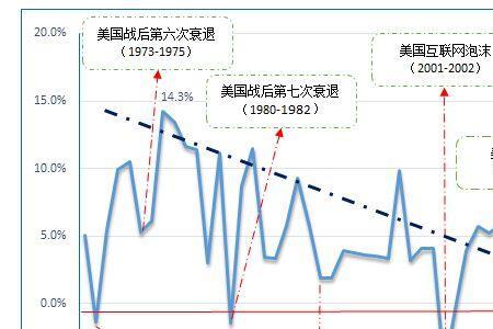 1970年经济危机的表现