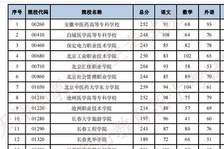 天职师大2021单招分数线