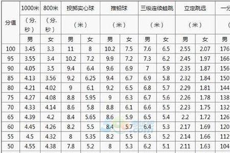 中考体育800米第一圈跑多少合适