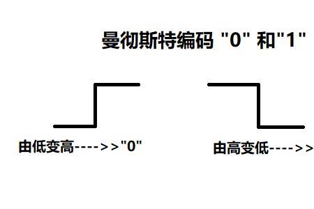 曼彻斯特编码是1还是0