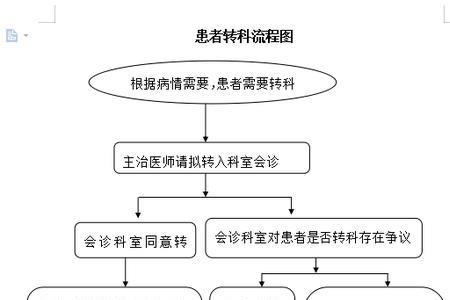 转院介绍信流程