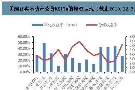 reits分红多久一次