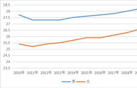 2021年全国初婚平均年龄