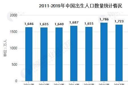 2020各省出生人口