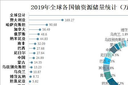 中国铀矿储量在世界上的排名