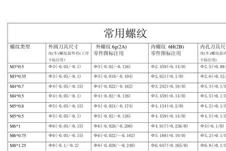 各种螺纹刀尖的宽度