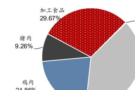 食品加工行业里哪些利润高