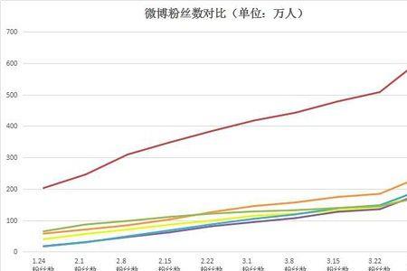 怎么看粉丝团有多少人