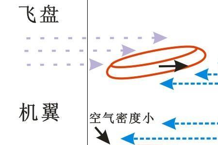 飞机飞行气流原理