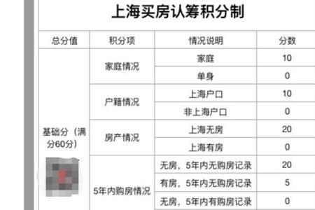 上海购房积分细则2021