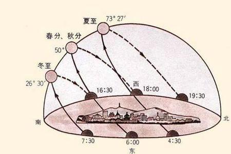 一年最短的一天是什么时候