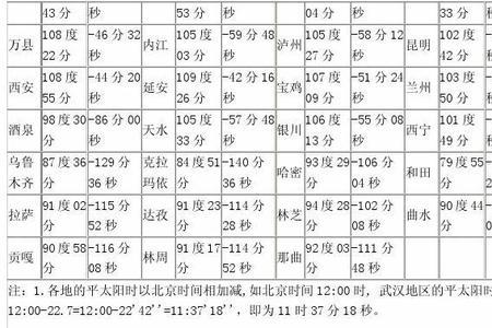 我国国内的实际时差