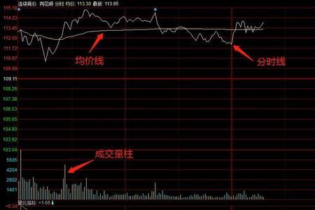 分时在均线上横盘什么意思啊