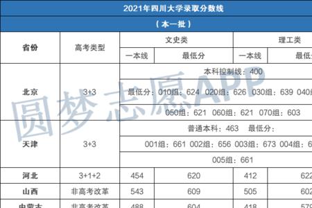 四川大学美术生录取分数线2021