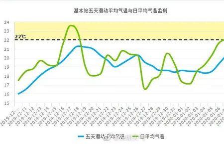 滑动气温是什么意思