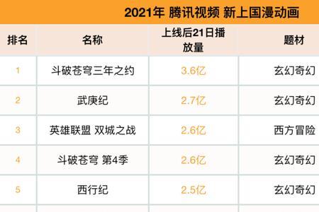 2021年每周三更新的国漫有哪些