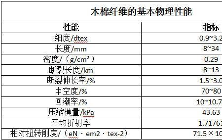 木棉纤维与莫代尔区别