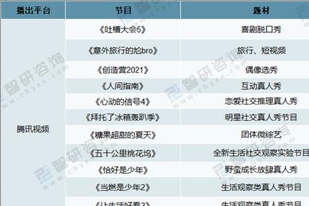 2021年在线观看最多的节目是多少